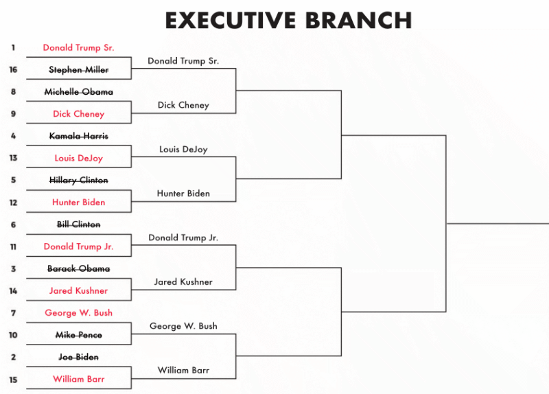 #1 Former president
Donald Trump vs. #9 Former vice president Dick Cheney; #12 First Son Hunter Biden vs. #13 Postmaster General Louis
DeJoy; #11 Former first son Donald Trump Jr. vs. #14 Former White House senior adviser Jared Kushner; #7 Former
president George W. Bush vs. #15 Former attorney general William #Barr