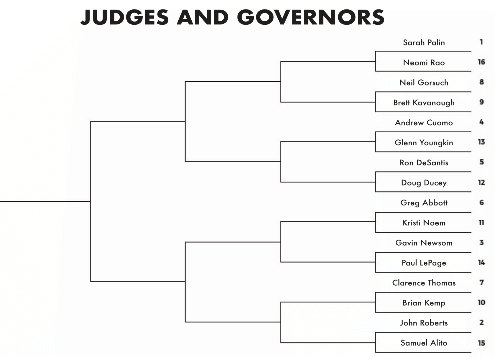 Sarah Palin vs. Neomi Rao; John
Roberts vs. Samuel Alito; Gavin Newsom vs. Paul LePage; Andrew Cuomo vs. Glenn Youngkin; Ron DeSantis vs. Doug Ducey;
Greg Abbott vs. Kristi Noem; Clarence Thomas vs. Brian Kemp; Neil Gorsuch vs. Brett Kavanaugh; 