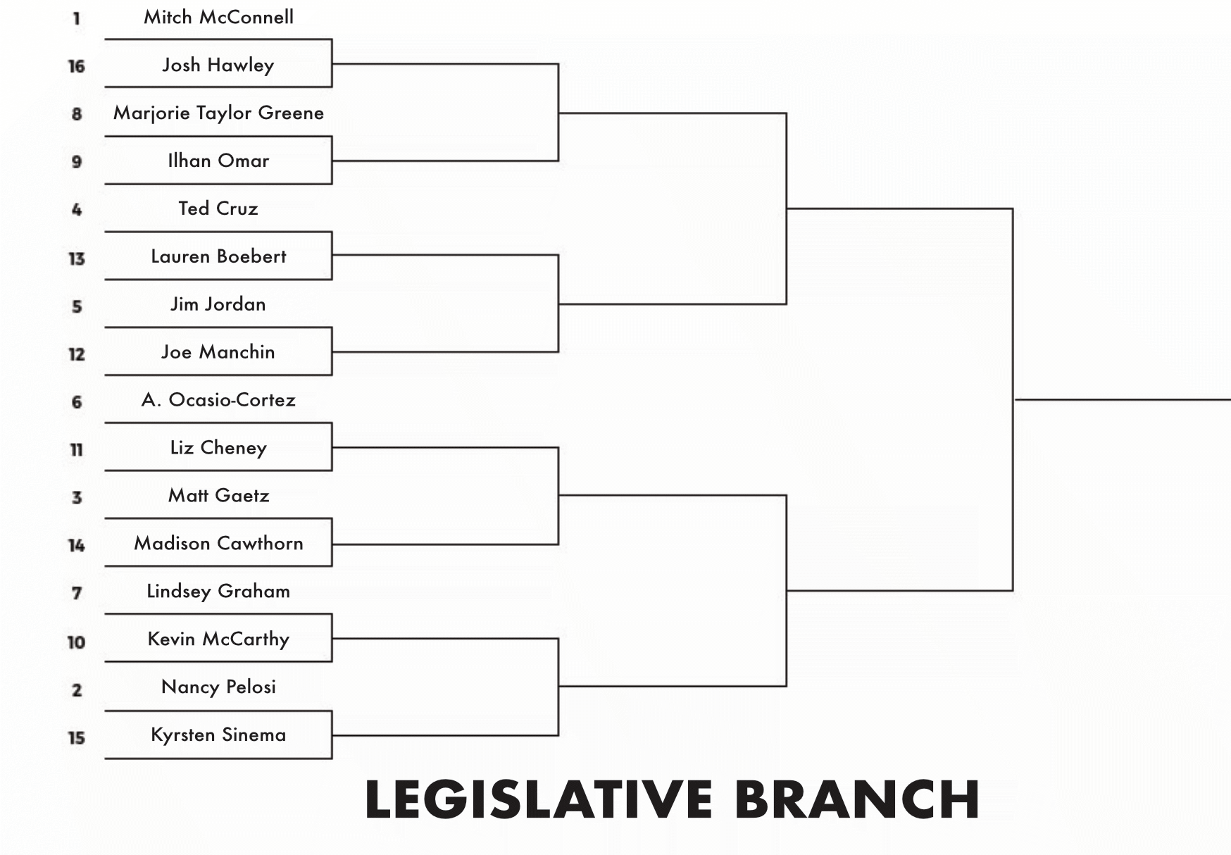 #1 Senate Minority Leader
Mitch McConnell (R-KY) vs. #16 Sen. Josh Hawley (R-MO); #2 Speaker of the House Nancy Pelosi (D-CA) vs. #15 Sen. Kyrsten
Sinema (D-AZ); #3 Rep. Matt Gaetz (R-FL) vs. #14 Rep. Madison Cawthorn (R-NC); #4 Sen. Ted Cruz (R-TX) vs. #13 Rep.
Lauren Boebert (R-CO); #5 Rep. Jim Jordan (R-OH) vs. #12 Sen. Joe Manchin (D-WV); #6 Rep. Alexandria Ocasio Cortez
(D-NY) vs. #11 Rep. Liz Cheney (R-WY); #7 Sen. Lindsey Graham (R-SC) vs. #10 House Minority Leader Kevin McCarthy
(R-CA); #8 Rep. Marjorie Taylor Greene (R-GA) vs. #9 Rep. Ilhan Omar (DFL-MN)
