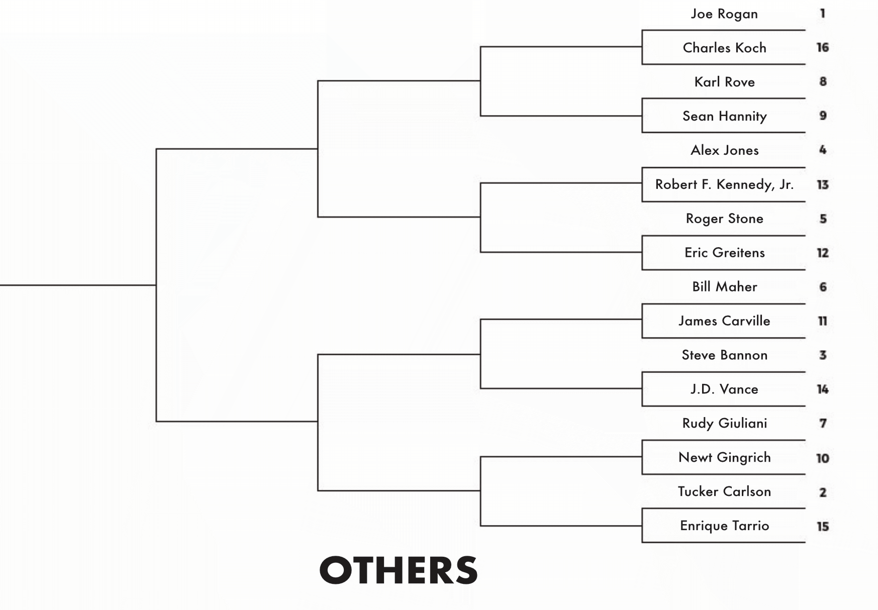 #1 Podcaster Joe Rogan vs. #16
Megadonor Charles Koch; #2 Fox personality Tucker Carlson vs. #15 Proud Boy founder Enrique Tarrio; #3 Trump adviser
Steve Bannon vs. #14 Ohio U.S. Senate Candidate J.D. Vance (R); #4 Infowars personality Alex Jones vs. #13 Anti-vaxx
activist Robert F. Kennedy, Jr.; #5 Trump adviser Roger Stone vs. #12 Missouri U.S. Senate Candidate Eric Greitens (R);
#6 HBO personality Bill Maher vs. #11 Democratic strategist James Carville; #7 Trump adviser Rudy Giuliani vs. #10 Fox
personality/Former speaker Newt Gingrich; #8 Republican strategist Karl Rove vs. #9 Fox personality Sean Hannity