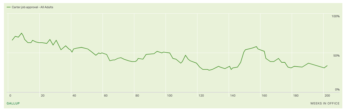 Carter started around
60, dropped to 50 around his 50th week, hovered between 40 and 50 for the next six months, then dropped into the 
30s, had a brief return to the 50s about a year before the end of his term, and then spent his last 9 months in 
office in the low 40s/high 30s.