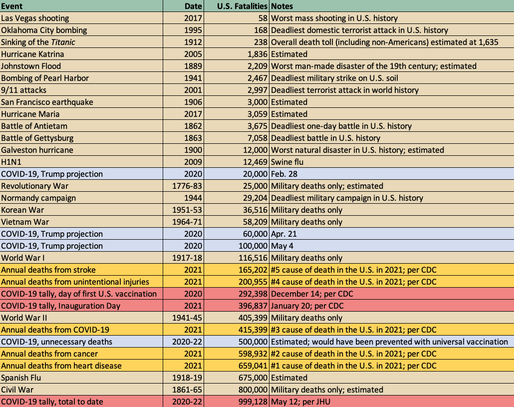 Event Date U.S.
Fatalities Notes; Las Vegas shooting 2017 58 Worst mass shooting in U.S. history; Oklahoma City bombing
1995 168 Deadliest domestic terrorist attack in U.S. history; Sinking of the Titanic 1912 238 Overall death toll
(including non-Americans) estimated at 1,635; Hurricane Katrina 2005 1,836 Estimated; Johnstown Flood 1889 2,209 Worst
man-made disaster of the 19th century; estimated; Bombing of Pearl Harbor 1941 2,467 Deadliest military strike on U.S.
soil; 9/11 attacks 2001 2,997 Deadliest terrorist attack in world history; San Francisco earthquake 1906 3,000
Estimated; Hurricane Maria 2017 3,059 Estimated; Battle of Antietam 1862 3,675 Deadliest one-day battle in U.S. history;
Battle of Gettysburg 1863 7,058 Deadliest battle in U.S. history; Galveston hurricane 1900 12,000 Worst natural disaster
in U.S. history; estimated; H1N1 2009 12,469 Swine flu; COVID-19, Trump projection 2020 20,000 Feb. 28; Revolutionary
War 1776-83 25,000 Military deaths only; estimated; Normandy campaign 1944 29,204 Deadliest military campaign in U.S.
history; Korean War 1951-53 36,516 Military deaths only; Vietnam War 1964-71 58,209 Military deaths only; COVID-19,
Trump projection 2020 60,000 Apr. 21; COVID-19, Trump projection 2020 100,000 May 4; World War I 1917-18 116,516
Military deaths only; Annual deaths from stroke 2021 165,202 #5 cause of death in the U.S. in 2021; per CDC; Annual
deaths from unintentional injuries 2021 200,955 #4 cause of death in the U.S. in 2021; per CDC; COVID-19 tally, day of
first U.S. vaccination 2020 292,398 December 14; per CDC; COVID-19, unnecessary deaths 2020-22 500,000 Estimated; would
have been prevented with universal vaccination; COVID-19 tally, Inauguration Day 2021 396,837 January 20; per CDC;
Annual deaths from COVID-19 2021 415,399 #3 cause of death in the U.S. in 2021; per CDC; World War II 1941-45 405,399
Military deaths only; Annual deaths from cancer 2021 598,932 #2 cause of death in the U.S. in 2021; per CDC; Annual
deaths from heart disease 2021 659,041 #1 cause of death in the U.S. in 2021; per CDC; Spanish Flu 1918-19 675,000
Estimated; Civil War 1861-65 800,000 Military deaths only; estimated; COVID-19 tally, total to date 2022 999,128 May 12;
per JHU