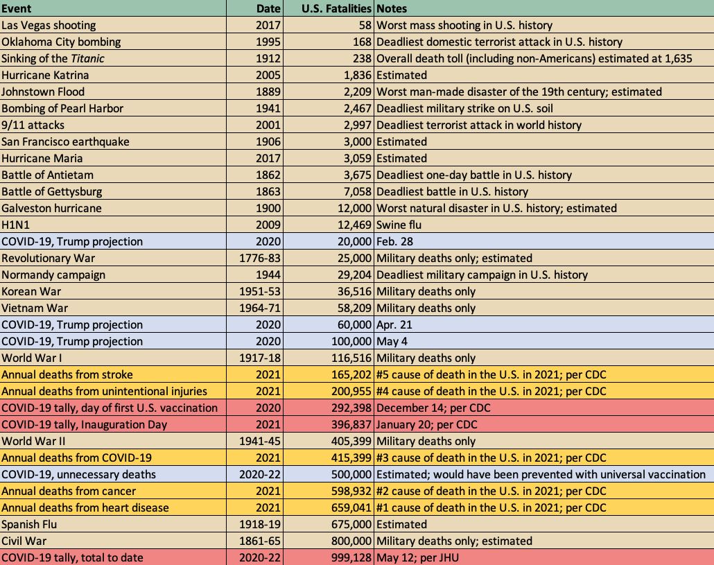 Event Date U.S. 
Fatalities Notes; Las Vegas shooting 2017 58 Worst mass shooting in U.S. history; Oklahoma City bombing
1995 168 Deadliest domestic terrorist attack in U.S. history; Sinking of the Titanic 1912 238 Overall death toll
(including non-Americans) estimated at 1,635; Hurricane Katrina 2005 1,836 Estimated; Johnstown Flood 1889 2,209 Worst
man-made disaster of the 19th century; estimated; Bombing of Pearl Harbor 1941 2,467 Deadliest military strike on U.S.
soil; 9/11 attacks 2001 2,997 Deadliest terrorist attack in world history; San Francisco earthquake 1906 3,000
Estimated; Hurricane Maria 2017 3,059 Estimated; Battle of Antietam 1862 3,675 Deadliest one-day battle in U.S. history;
Battle of Gettysburg 1863 7,058 Deadliest battle in U.S. history; Galveston hurricane 1900 12,000 Worst natural disaster
in U.S. history; estimated; H1N1 2009 12,469 Swine flu; COVID-19, Trump projection 2020 20,000 Feb. 28; Revolutionary
War 1776-83 25,000 Military deaths only; estimated; Normandy campaign 1944 29,204 Deadliest military campaign in U.S.
history; Korean War 1951-53 36,516 Military deaths only; Vietnam War 1964-71 58,209 Military deaths only; COVID-19,
Trump projection 2020 60,000 Apr. 21; COVID-19, Trump projection 2020 100,000 May 4; World War I 1917-18 116,516
Military deaths only; Annual deaths from stroke 2021 165,202 #5 cause of death in the U.S. in 2021; per CDC; Annual
deaths from unintentional injuries 2021 200,955 #4 cause of death in the U.S. in 2021; per CDC; COVID-19 tally, day of
first U.S. vaccination 2020 292,398 December 14; per CDC; COVID-19, unnecessary deaths 2020-22 500,000 Estimated; would
have been prevented with universal vaccination; COVID-19 tally, Inauguration Day 2021 396,837 January 20; per CDC;
Annual deaths from COVID-19 2021 415,399 #3 cause of death in the U.S. in 2021; per CDC; World War II 1941-45 405,399
Military deaths only; Annual deaths from cancer 2021 598,932 #2 cause of death in the U.S. in 2021; per CDC; Annual
deaths from heart disease 2021 659,041 #1 cause of death in the U.S. in 2021; per CDC; Spanish Flu 1918-19 675,000
Estimated; Civil War 1861-65 800,000 Military deaths only; estimated; COVID-19 tally, total to date 2022 999,128 May 12;
per JHU