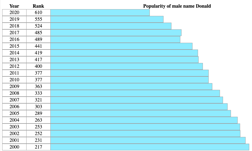 In 2000, the first year shown, Donald was the 217th
most popular name for male babies. In 2021, the last year shown, it was 610th