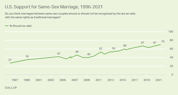 Support began at 27% in
1996, was in the 40s for the first decade of the 2000s, went up into the 50s and then the 60s in the second decade of 
the 2000s, and is now at 70%.