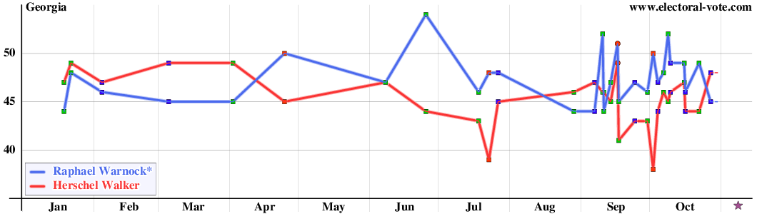 Georgia poll graph