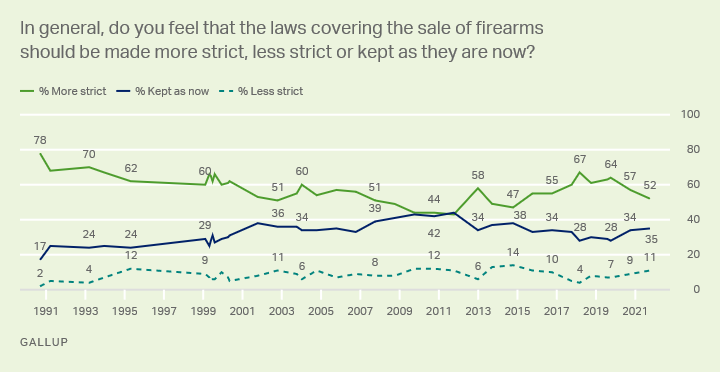 Support for stricter gun laws was at 78%
in the early 1990s before trending downward fore 20 years. By 2011, support for stricter laws and support for the status quo
were basically equal, at about 43% each. Then, support for stricter laws began trending upward again, jumping up to 58% right
after Sandy Hook and to 67% after the Las Vegas shooting. Right now, it's 52% want stronger laws, 35% favor the status quo, and
11% want less strict laws.