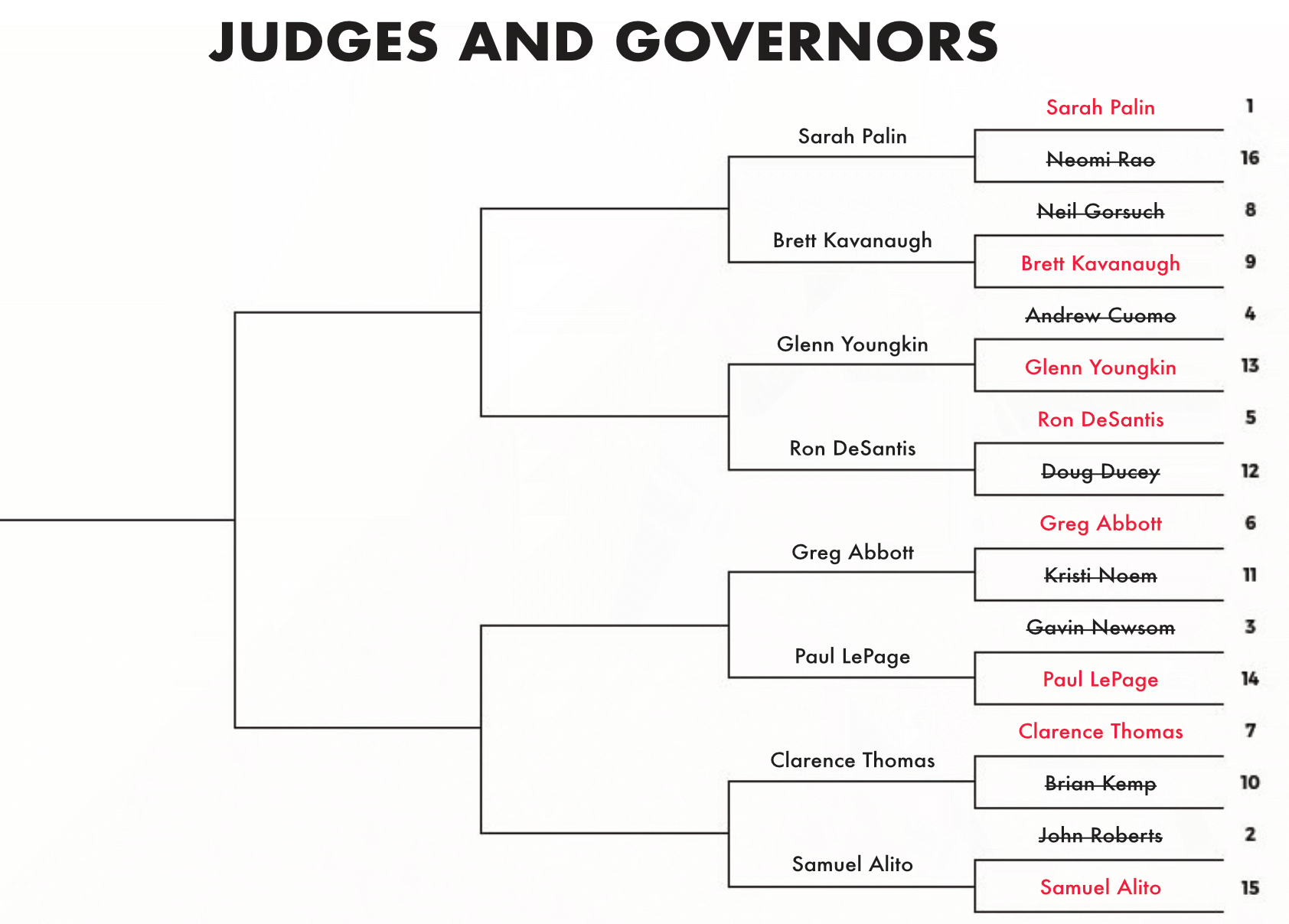 #1 Former governor Sarah Palin (R-AK) vs. #9 Associate Justice Brett Kavanaugh;
#5 Gov. Ron DeSantis (R-FL) vs. #13 Gov. Glenn Youngkin (R-VA);
#6 Gov. Greg Abbott (R-TX) vs. #14 Former governor Paul LePage (R-ME);
#7 Associate Justice Clarence Thomas vs. #15 Associate Justice Samuel Alito