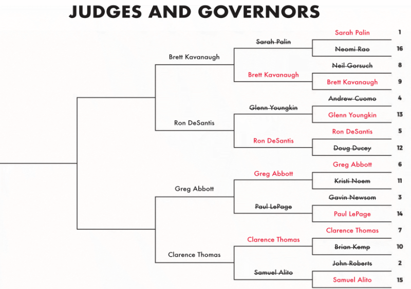 #9 Associate Justice Brett Kavanaugh vs. #5 Gov. Ron DeSantis (R-FL);
#6 Gov. Greg Abbott (R-TX) vs. #7 Associate Justice Clarence Thomas