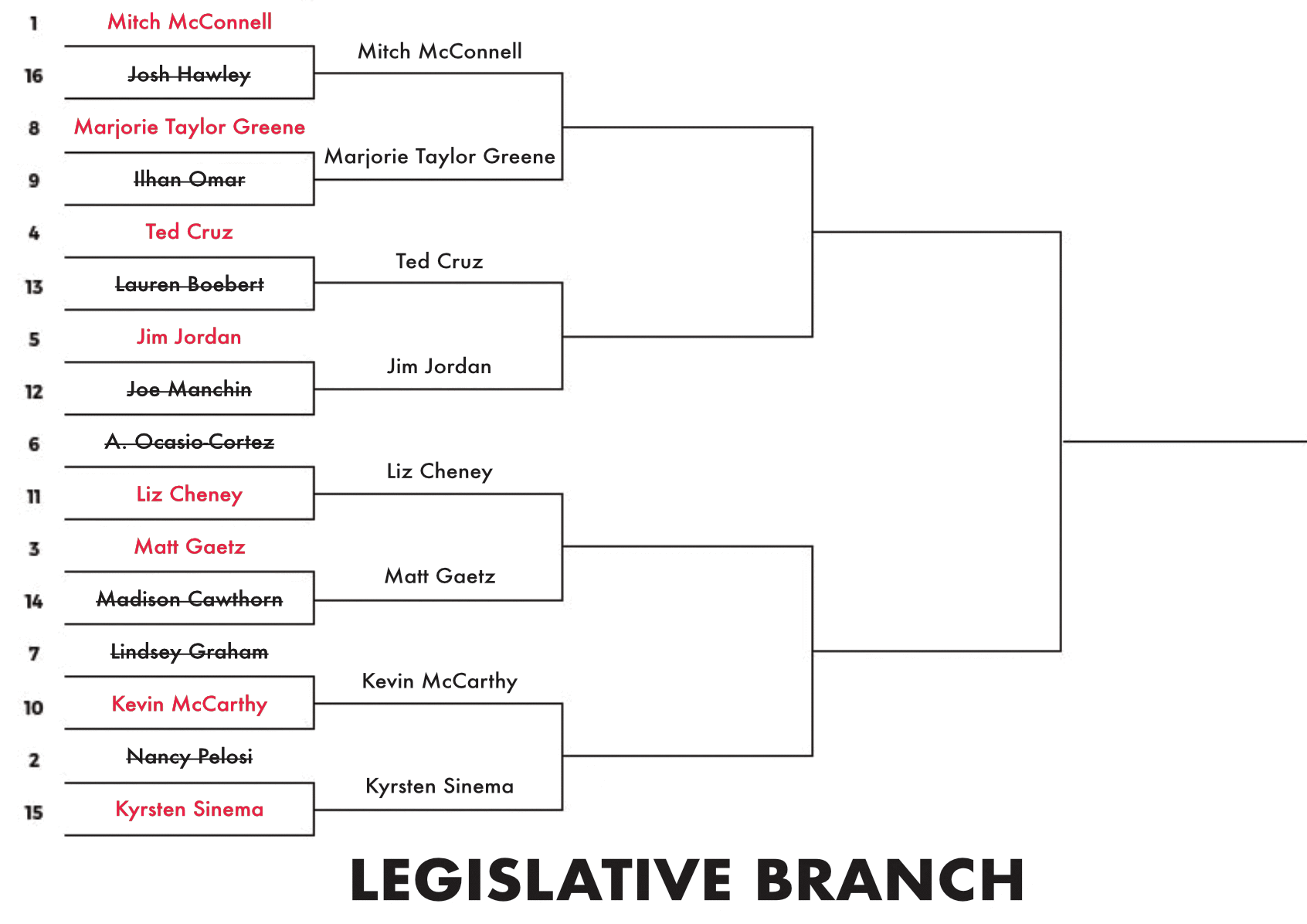 
#1 Senate Minority Leader Mitch McConnell (R-KY) vs. #8 Rep. Marjorie Taylor Greene (R-GA);
#4 Sen. Ted Cruz (R-TX) vs. #5 Rep. Jim Jordan (R-OH);
#11 Rep. Liz Cheney (R-WY) vs. #3 Rep. Matt Gaetz (R-FL);
#10 House Minority Leader Kevin McCarthy (R-CA) vs. #15 Sen. Kyrsten Sinema (D-AZ)