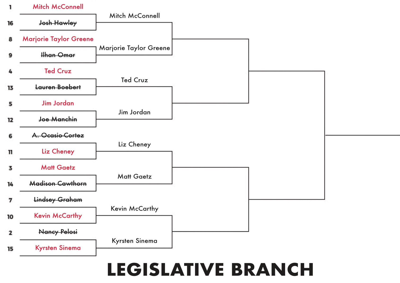 #1 Senate Minority Leader Mitch McConnell (R-KY) vs. #8 Rep. Marjorie Taylor Greene (R-GA);
#4 Sen. Ted Cruz (R-TX) vs. #5 Rep. Jim Jordan (R-OH);
#11 Rep. Liz Cheney (R-WY) vs. #3 Rep. Matt Gaetz (R-FL);
#10 House Minority Leader Kevin McCarthy (R-CA) vs. #15 Sen. Kyrsten Sinema (D-AZ)