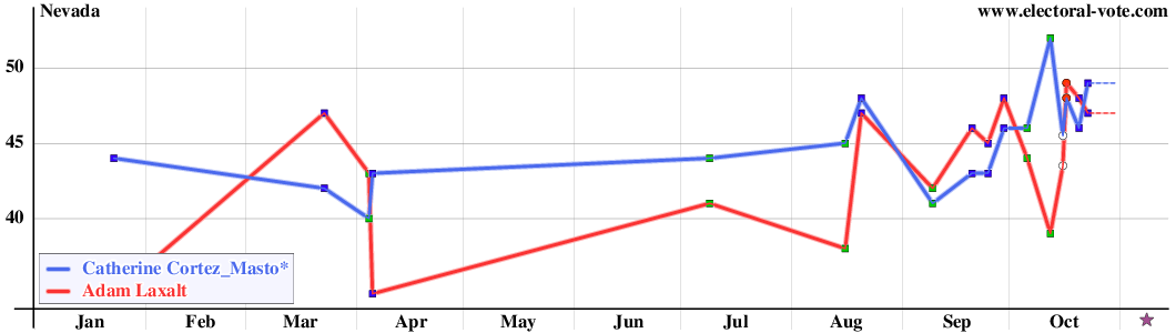 Nevada poll graph