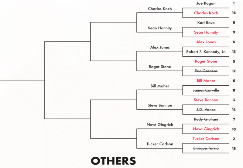 #16 Megadonor Charles Koch vs. #9 Fox personality Sean Hannity;
#4 Infowars personality Alex Jones vs. #5 Trump adviser Roger Stone;
#6 HBO personality Bill Maher vs. #3 Trump adviser Steve Bannon;
#10 Fox personality/Former speaker Newt Gingrich vs. #2 Fox personality Tucker Carlson