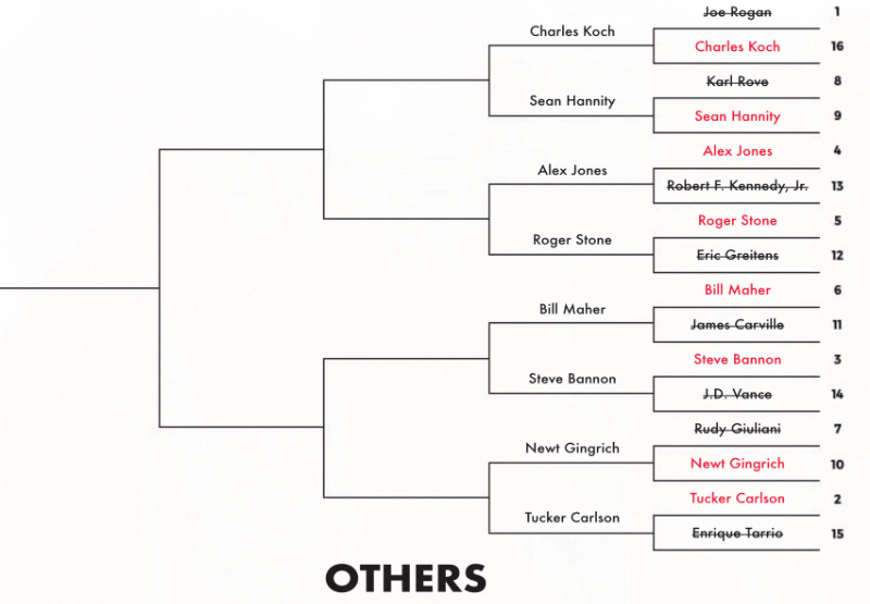 
#16 Megadonor Charles Koch vs. #9 Fox personality Sean Hannity;
#4 Infowars personality Alex Jones vs. #5 Trump adviser Roger Stone;
#6 HBO personality Bill Maher vs. #3 Trump adviser Steve Bannon;
#10 Fox personality/Former speaker Newt Gingrich vs. #2 Fox personality Tucker Carlson