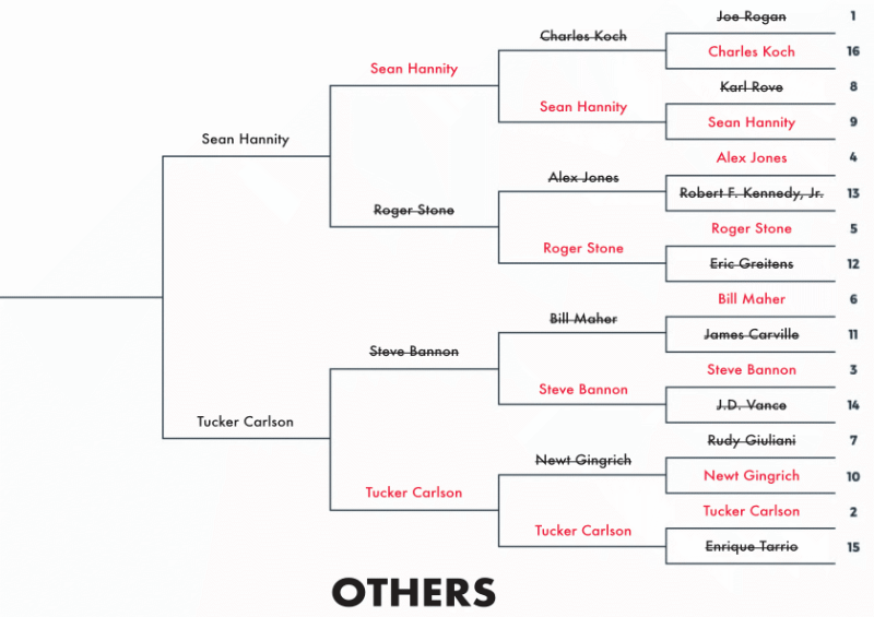 #2 Fox personality Tucker Carlson vs. #9 Fox personality Sean Hannity