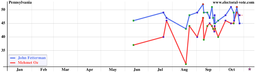 Pennsylvania poll graph