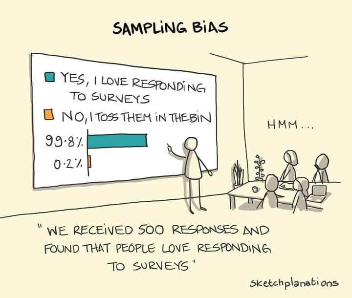 It is an editorial cartoon where a person
is presenting data that shows that 99.8% of people who responded to their survey enjoy responding to surveys. In other words, poll
and survey respondents might not be representative of the larger population.
