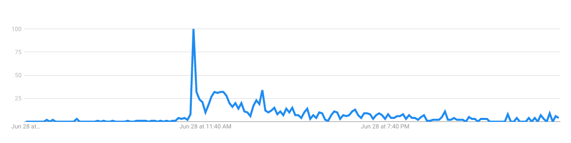 It was at zero all
morning, jumped to 100 around 11:00, and remained between 10 and 25 for the rest of the day.