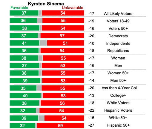 Sinema is -17 overall,
-19 with voters 18-49, -16 with voters 50+, -20 with Democrats, -10 with independents, -18 with Republicans,
-17 with women, -16 with men, -18 with white voters, -22 with his Latino voters