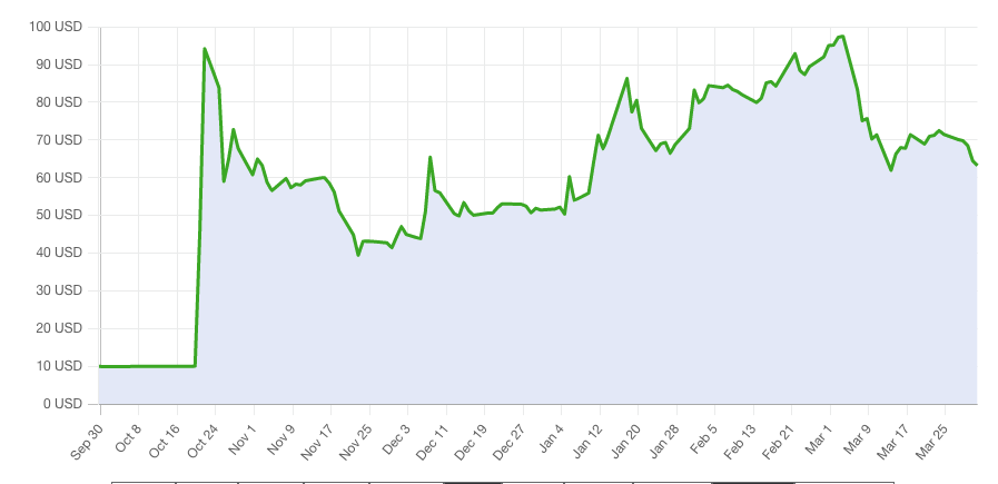 It started at $10/share, and jumped to almost $100/share
on the IPO. Then it fluctuated between $100 and $40 for several months before returning to nearly $100 again in late February. Since then, it's
been pretty much downhill, and now it's trading around $60