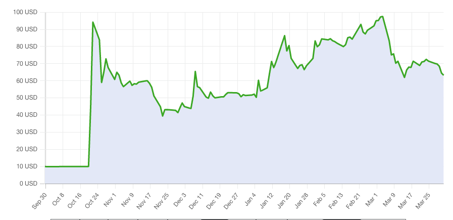 It started at $10/share, and jumped to almost $100/share
on the IPO. Then it fluctuated between $100 and $40 for several months before returning to nearly $100 again in late February. Since then, it's 
been pretty much downhill, and now it's trading around $60