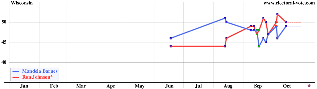 Wisconsin poll graph