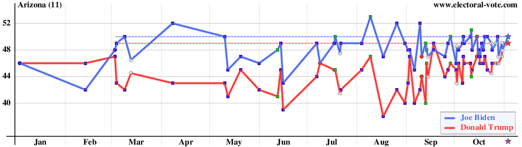 Arizona poll graph