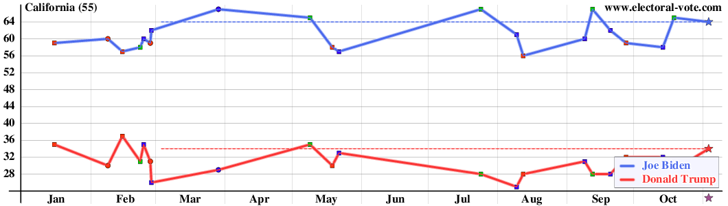 California poll graph