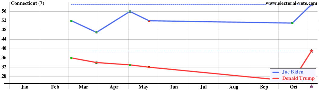 Connecticut poll graph