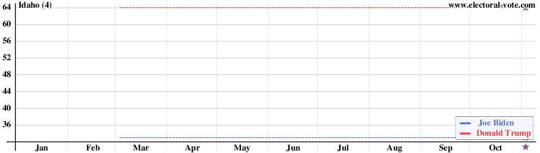 Idaho poll graph