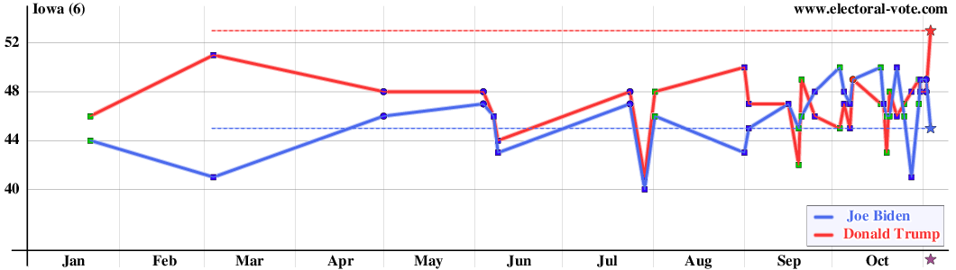 Iowa poll graph