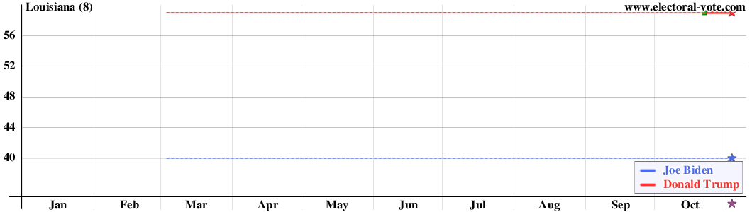 Louisiana poll graph