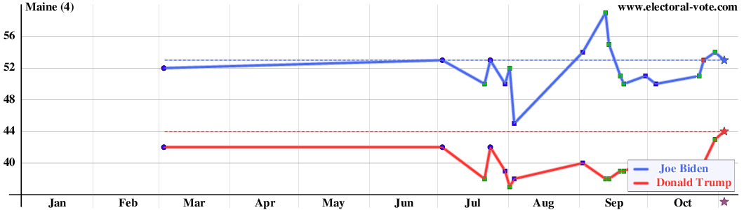 Maine poll graph