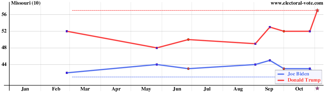 Missouri poll graph