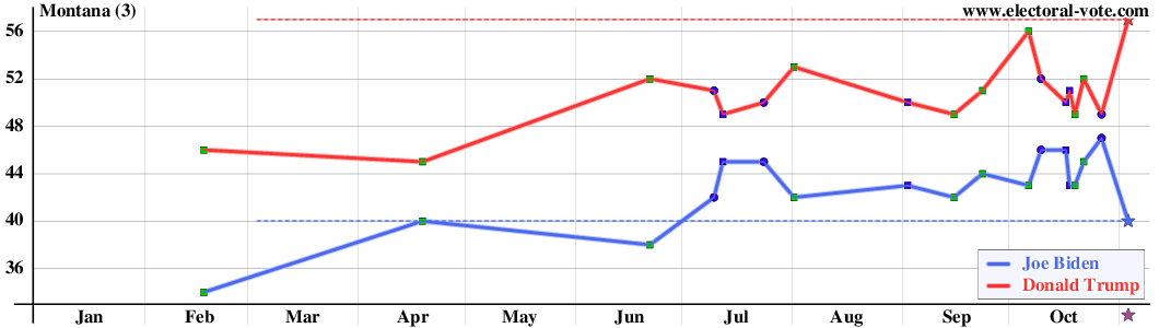 Montana poll graph