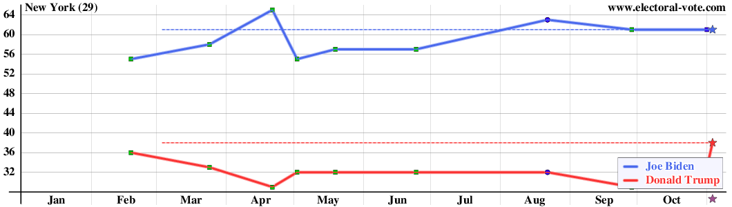 New York poll graph