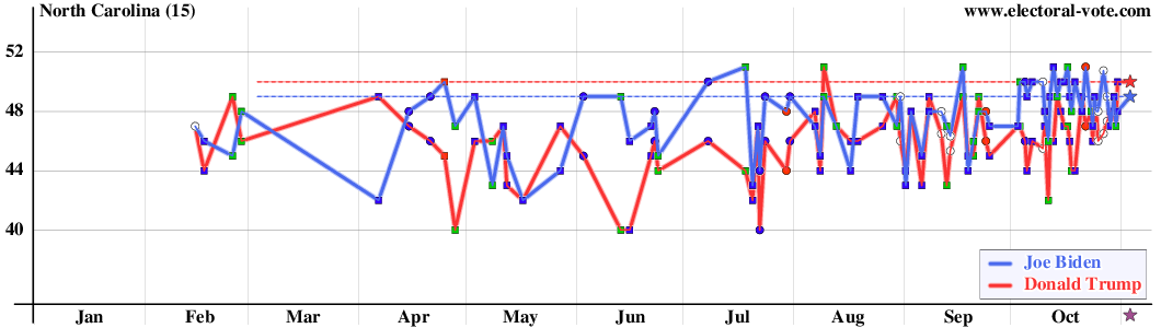 North Carolina poll graph