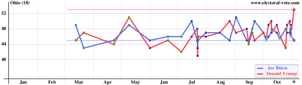 Ohio poll graph