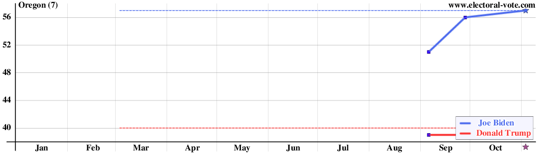 Oregon poll graph