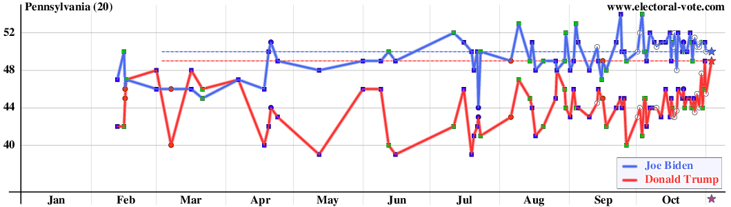 Pennsylvania poll graph