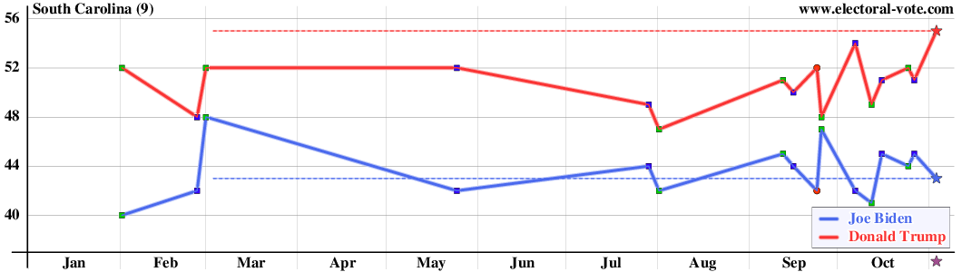 South Carolina poll graph