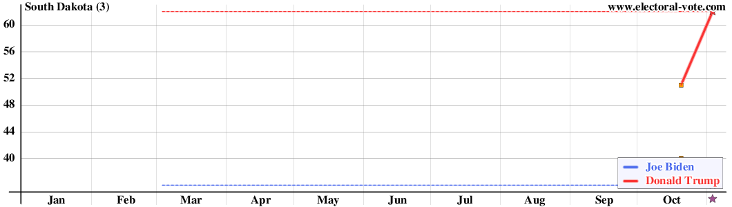 South Dakota poll graph