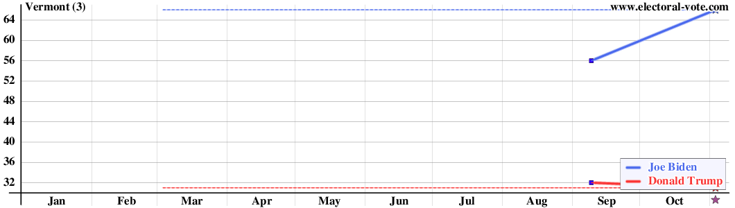 Vermont poll graph