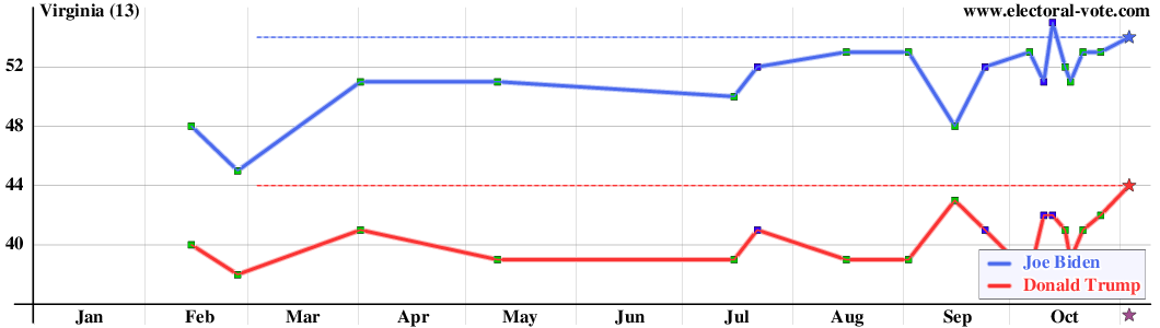 Virginia poll graph