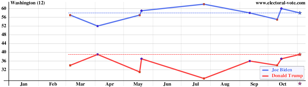 Washington poll graph