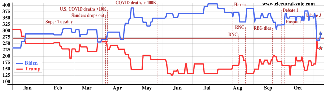 Graph of electoral votes over time