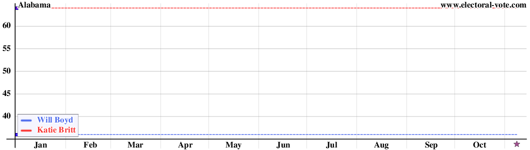 Alabama poll graph