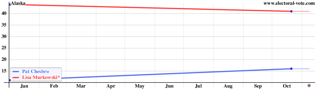 Alaska poll graph