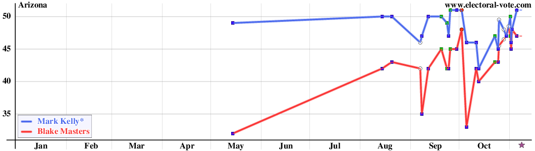 Arizona poll graph