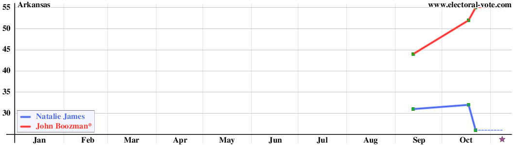 Arkansas poll graph